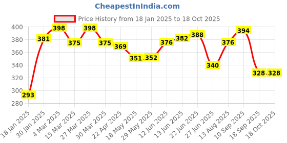 firstcry.com The Cheeky Kidzz Fashionable Trendy Pack of 3 Baby Reusable Cloth Diapers All in One Adjustable Pocket Style Nappies Washable Durable With Combo(MULTI-COLOR) the cheeky kidzz Price History Graph from 18 Jan 2025 to 18 Oct 2025