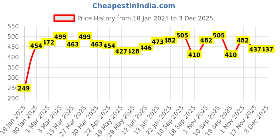 firstcry.com The Cheeky Kidzz Fashionable Trendy Pack of 3 Baby Reusable Cloth Diapers All in One Adjustable Pocket Style Nappies Washable Durable With Combo(MULTI-COLOR) the cheeky kidzz Price History Graph from 18 Jan 2025 to 2 Dec 2025