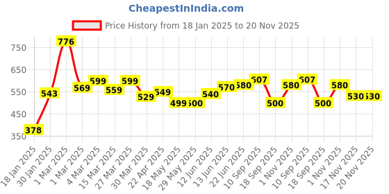 firstcry.com The Cheeky Kidzz Fashionable Trendy Pack of 5 Baby Reusable Cloth Diapers All in One Adjustable Pocket Style Nappies Washable Durable With Combo(MULTI-COLOR) the cheeky kidzz Price History Graph from 18 Jan 2025 to 19 Nov 2025