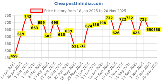 firstcry.com The Cheeky Kidzz Fashionable Trendy Pack of 6 Baby Reusable Cloth Diapers All in One Adjustable Pocket Style Nappies Washable Durable With Combo(MULTI-COLOR) the cheeky kidzz Price History Graph from 18 Jan 2025 to 20 Nov 2025