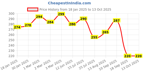 firstcry.com The Cheeky Kidzz Multi-Functional Baby Smart Medicine Dropper And Baby Nose Suction Aspirator Congestion Relief Teether (BLUE) the cheeky kidzz Price History Graph from 18 Jan 2025 to 13 Oct 2025