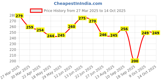 firstcry.com The Cheeky Kidzz Pack of 2 Baby Feeding Bottle Covers Cute Plush With Holding Strap Suitable For 150ml 220ml 240ml 250ml Glass Steel Feeder Ideal for Travel & Daily Use(Pink) the cheeky kidzz Price History Graph from 27 Mar 2025 to 14 Oct 2025