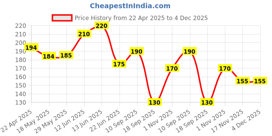 firstcry.com The Cheeky Kidzz Pack Of 2 Baby Fresh Fruit Vegetable Food Feeder Nibbler Soothers Teethers BPA Free For Babies/Toddlers/Newborns (Blue,Pink) the cheeky kidzz Price History Graph from 22 Apr 2025 to 4 Dec 2025