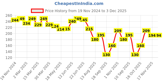 firstcry.com The Cheeky Kidzz Pack of 2 Baby Nose Nasal Aspirator Suction Cleaning Tool Mucus Congestion Relief Teether Manual Nasal Aspirator(BLUE) the cheeky kidzz Price History Graph from 19 Nov 2024 to 3 Dec 2025