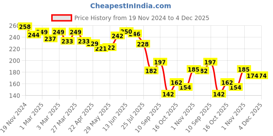 firstcry.com The Cheeky Kidzz Pack of 2 Baby Nose Nasal Aspirator Suction Cleaning Tool Mucus Congestion Relief Teether Manual Nasal Aspirator(PINK) the cheeky kidzz Price History Graph from 19 Nov 2024 to 4 Dec 2025
