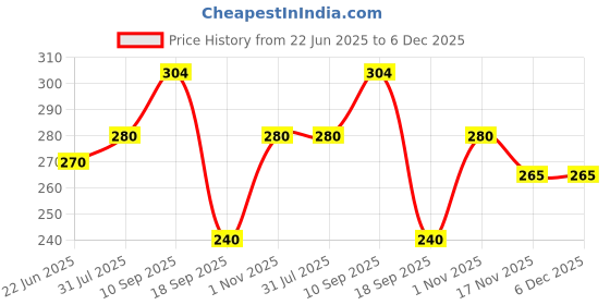 firstcry.com The Cheeky Kidzz Pack of 2 Baby Organic Neem Wood Teether Set BPA-Free, Anti-Bacterial and Anti-Fungal Smooth Edges 6 to 24 Months BPA Free(MULTI) the cheeky kidzz Price History Graph from 22 Jun 2025 to 5 Dec 2025