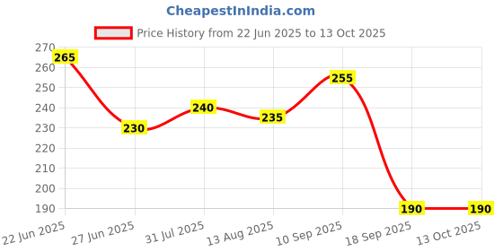 firstcry.com The Cheeky Kidzz Pack of 2 Baby Organic Neem Wooden Teether Set BPA-Free Easy to Grip With Smooth Edges 0 To 24 Months BPA Free (ASSORTED PRINTS) the cheeky kidzz Price History Graph from 22 Jun 2025 to 12 Oct 2025