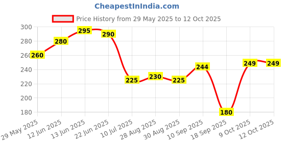 firstcry.com The Cheeky Kidzz Pack of 2 Baby Silicone Fruit Shape Teethers Chew Toy for Teething Pain Relief for Newborns BPA Free (ASSORTED DESIGNS) the cheeky kidzz Price History Graph from 29 May 2025 to 12 Oct 2025
