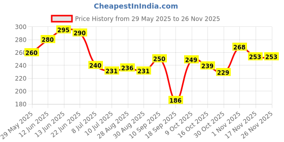 firstcry.com The Cheeky Kidzz Pack of 2 Baby Silicone Fruit Shape Teethers Chew Toy for Teething Pain Relief for Newborns BPA Free (RED-PURPLE) the cheeky kidzz Price History Graph from 29 May 2025 to 25 Nov 2025