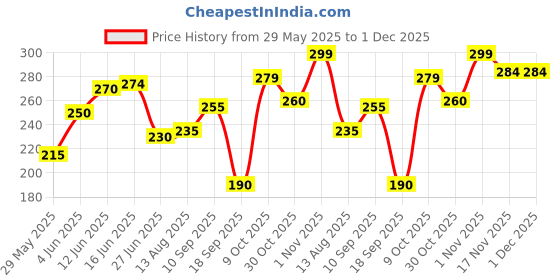 firstcry.com The Cheeky Kidzz Pack of 2 Baby Soft Bristles Suction Cup Base Bunny Design Teeth Manual Toothbrush BPA Free For Kids (1 To 10 Years) (MIX) the cheeky kidzz Price History Graph from 29 May 2025 to 1 Dec 2025