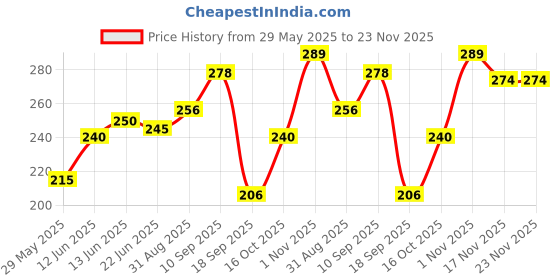 firstcry.com The Cheeky Kidzz Pack of 2 Baby Soft Bristles Suction Cup Base Bunny Design Teeth Manual Toothbrush BPA Free For Kids (1 To 10 Years) (MULTI) the cheeky kidzz Price History Graph from 29 May 2025 to 22 Nov 2025