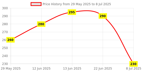 firstcry.com The Cheeky Kidzz Pack of 2 Baby Soft Silicone Attractive Designs Molar Teethers Hygienic Chew for Pain Relief for Newborns BPA Free (MULTI-COLOURS) the cheeky kidzz Price History Graph from 29 May 2025 to 8 Jul 2025