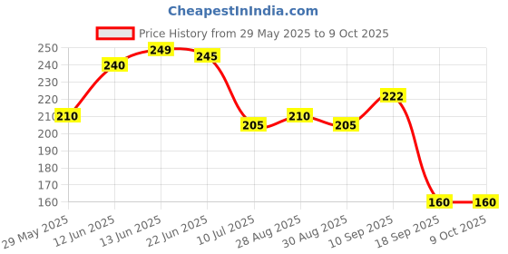 firstcry.com The Cheeky Kidzz Pack of 2 Baby Soft Silicone Teethers Colorful Chew Toy for Teething Pain Relief for Newborns BPA Free 6 to 12 Months (GREEN) the cheeky kidzz Price History Graph from 29 May 2025 to 9 Oct 2025