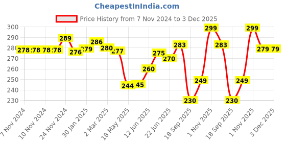 firstcry.com The Cheeky Kidzz Pack of 2 Baby Soft Stretchable Cartoon Baby Glass Feeding Bottle Covers for 150ml 220ml 240ml 250ml (BG) the cheeky kidzz Price History Graph from 7 Nov 2024 to 3 Dec 2025