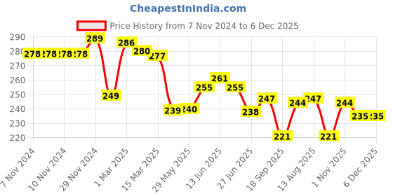 firstcry.com The Cheeky Kidzz Pack of 2 Baby Soft Stretchable Cartoon Baby Glass Feeding Bottle Covers for 150ml 220ml 240ml 250ml (Green) the cheeky kidzz Price History Graph from 7 Nov 2024 to 5 Dec 2025