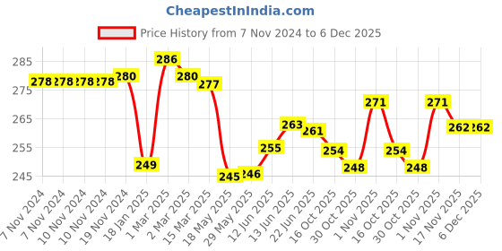 firstcry.com The Cheeky Kidzz Pack of 2 Baby Soft Stretchable Cartoon Baby Glass Feeding Bottle Covers for 150ml 220ml 240ml 250ml (RO) the cheeky kidzz Price History Graph from 7 Nov 2024 to 5 Dec 2025