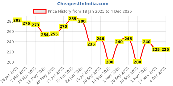 firstcry.com The Cheeky Kidzz Pack of 2 Soft Reusable Baby Feeding Bottle Cover Sleeve for 120ml To 240ml Feeding Slim Neck Milk/Water Bottles(PINK) the cheeky kidzz Price History Graph from 18 Jan 2025 to 4 Dec 2025