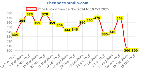 firstcry.com The Cheeky Kidzz Pack of 2Multi-Functional Baby Smart Medicine Needle Feeder Squeeze Medicine Dropper Teethers BPA Free (MULTI-COLORS) the cheeky kidzz Price History Graph from 19 Nov 2024 to 18 Oct 2025