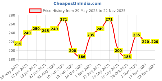 firstcry.com The Cheeky Kidzz Pack of 3 Baby Fresh Fruit Vegetable Food Feeder Sucker Nibbler Teether Soothers BPA Free For Babies/Toddlers/Newborns (MULTCOLORS) the cheeky kidzz Price History Graph from 29 May 2025 to 22 Nov 2025