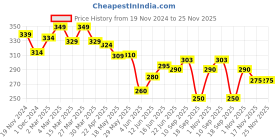 firstcry.com The Cheeky Kidzz Pack of 3 Baby Silicone Feeding Bib with Adjustable Velcro Strap Waterproof Stain proof Soft Material Bibs And Tray/Food Catcher (MULTI-COLORS) the cheeky kidzz Price History Graph from 19 Nov 2024 to 24 Nov 2025
