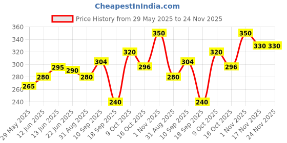 firstcry.com The Cheeky Kidzz Pack of 3 Baby Soft Bristles Suction Cup Base Bunny Design Teeth Manual Toothbrush BPA Free For Kids (1 To 10 Years) (MULTI) the cheeky kidzz Price History Graph from 29 May 2025 to 24 Nov 2025