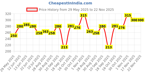 firstcry.com The Cheeky Kidzz Pack of 3 Baby Soft Silicone Teethers Hygienic Silicone Colorful Chew Teething Pain Relief BPA Free 6 to 12 Months (FRUITS) the cheeky kidzz Price History Graph from 29 May 2025 to 22 Nov 2025