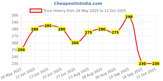 firstcry.com The Cheeky Kidzz Pack of 3 Baby Soft Silicone Teethers Hygienic Silicone Colorful Chew Teething Pain Relief BPA Free 6 to 12 Months (MULTI-COLOURS) the cheeky kidzz Price History Graph from 29 May 2025 to 11 Oct 2025