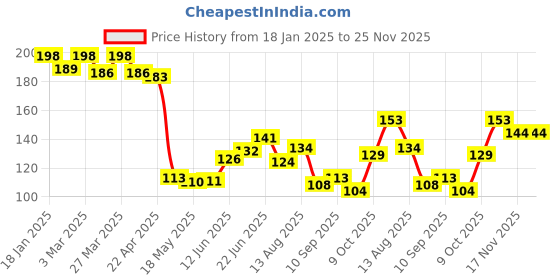 firstcry.com The Cheeky Kidzz Pack of 3 Baby Ultra Soft Cotton Fast Dry-Waterproof Stylish Everyday Use Feeding Button Bibs Aprons the cheeky kidzz Price History Graph from 18 Jan 2025 to 24 Nov 2025