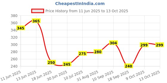 firstcry.com The Cheeky Kidzz Pack of 3 New Born Baby Fresh Fruit Vegetable Food Feeder Nibbler Musical Rattle Teethers Soothers BPA Free (Multi-Colors) the cheeky kidzz Price History Graph from 11 Jun 2025 to 12 Oct 2025