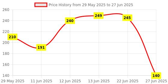 firstcry.com The Cheeky Kidzz Pack of 4 Baby Soft Silicone Fruit Shape Standing Teethers Chewable Flexible Bendable for Newborns BPA Free (MULTI-COLOURS) the cheeky kidzz Price History Graph from 29 May 2025 to 27 Jun 2025