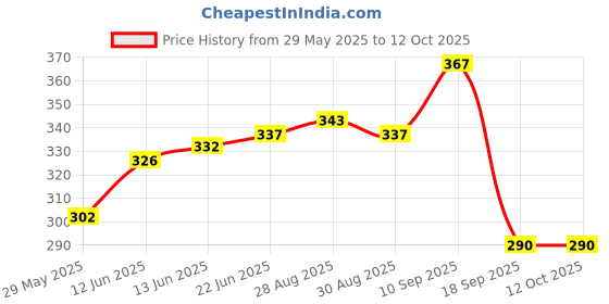 firstcry.com The Cheeky Kidzz Pack of 4 Baby Soft Silicone Teethers Attractive Silicone Colorful Chew Teething Pain Relief BPA Free 6 to 12 Months (FRUITS) the cheeky kidzz Price History Graph from 29 May 2025 to 12 Oct 2025