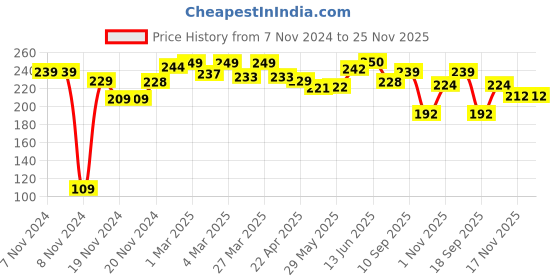 firstcry.com The Cheeky Kidzz Pack of 5 Baby Ultra Soft Cotton Fast Dry-Waterproof Stylish Everyday Use Feeding Button Bibs Aprons the cheeky kidzz Price History Graph from 7 Nov 2024 to 25 Nov 2025