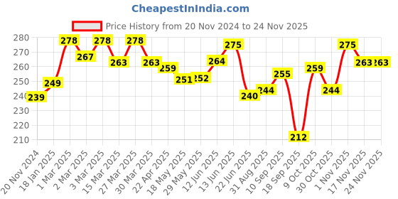 firstcry.com The Cheeky Kidzz Pack of 6 Baby Ultra Soft Cotton Fast Dry-Waterproof Stylish Everyday Use Feeding Button Bibs Aprons the cheeky kidzz Price History Graph from 20 Nov 2024 to 23 Nov 2025