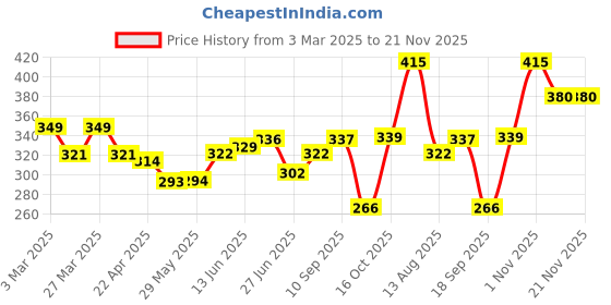 firstcry.com The Cheeky Kidzz Pack Of 8 Baby Adjustable Reusable Microfiber Bamboo Soaker Wet-Free Insert Pads For Cloth Diapers Nappies Quick Dry(0-24 Months) the cheeky kidzz Price History Graph from 3 Mar 2025 to 20 Nov 2025