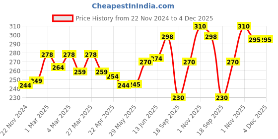 firstcry.com The Cheeky Kidzz Premium Baby Soft Silicone Straw Sipper For Feeding Water Milk Liquids Feeder Bottle BPA Free 200 ML (BLUE) the cheeky kidzz Price History Graph from 22 Nov 2024 to 4 Dec 2025