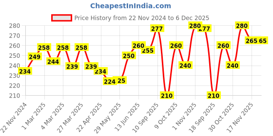 firstcry.com The Cheeky Kidzz Premium Baby Soft Silicone Straw Sipper For Feeding Water Milk Liquids Feeder Bottle BPA Free 200 ML (PINK) the cheeky kidzz Price History Graph from 22 Nov 2024 to 5 Dec 2025