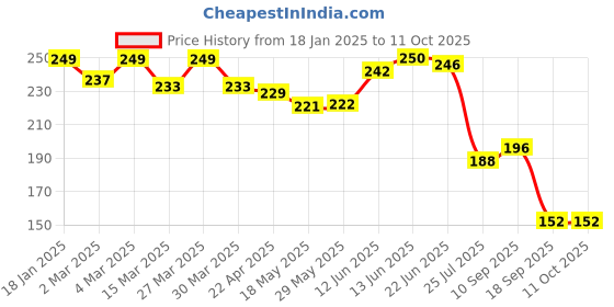 firstcry.com The Cheeky Kidzz Quirky Baby Adjustable Reusable Cloth Diaper And 1 Bamboo Microfiber Insert Pads (PINK) the cheeky kidzz Price History Graph from 18 Jan 2025 to 11 Oct 2025