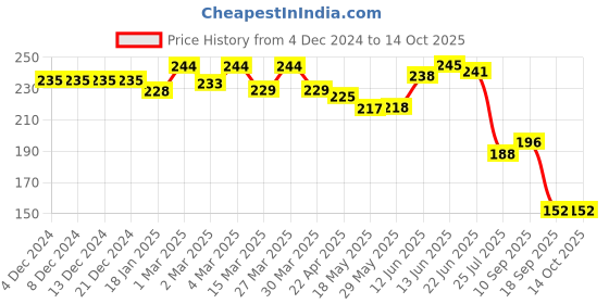 firstcry.com The Cheeky Kidzz Quirky Baby Adjustable Reusable Cloth Diaper And 1 Bamboo Microfiber Insert Pads (PURPLE) the cheeky kidzz Price History Graph from 4 Dec 2024 to 14 Oct 2025