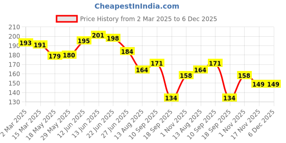 firstcry.com The Cheeky Kidzz Soft Reusable Baby Feeding Bottle Cover Sleeve for 120ml To 240ml Feeding Slim Neck Milk/Water Bottles(RED) the cheeky kidzz Price History Graph from 2 Mar 2025 to 6 Dec 2025