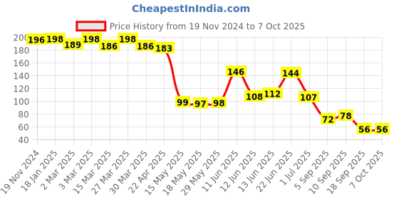 firstcry.com The Cheeky Kidzz Soft Silicon Nibbler with Rattle for Babies BPA Free Teether and Feeder (MULTI-COLORS) the cheeky kidzz Price History Graph from 19 Nov 2024 to 6 Oct 2025