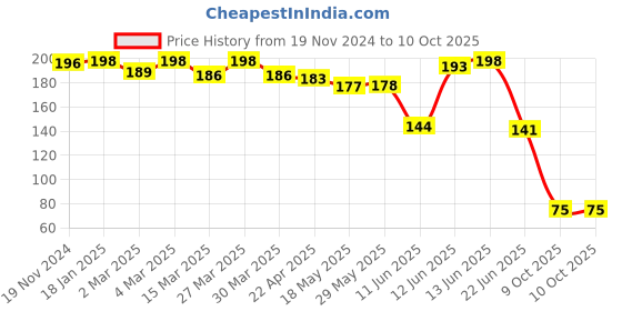 firstcry.com The Cheeky Kidzz Soft Silicon Nibbler with Rattle for Babies BPA Free Teether and Feeder (PINK) the cheeky kidzz Price History Graph from 19 Nov 2024 to 9 Oct 2025