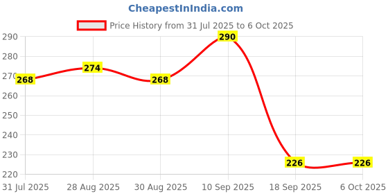 firstcry.com The Cheeky Kidzz Soft Silicone Baby Giraffe Textured Teething Teether With Rattle Musical Ring Shaped Teether and Feeder BPA Free (YELLOW) the cheeky kidzz Price History Graph from 31 Jul 2025 to 5 Oct 2025