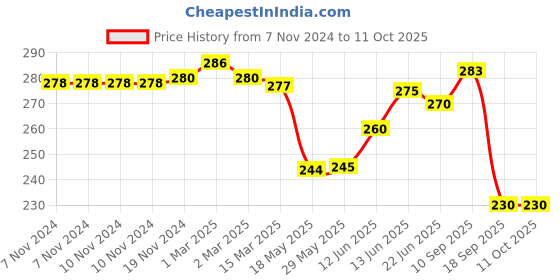 firstcry.com The Cheeky Kidzz Stretchable Soft Velvet Plush Attractive Prints Baby Feeding Bottle Covers Suitable for 150ml 220ml 240ml 250ml(Pack of 2) the cheeky kidzz Price History Graph from 7 Nov 2024 to 11 Oct 2025