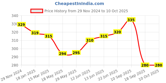 firstcry.com The Cheeky Kidzz Stretchable Soft Velvet Plush  Cartoon Prints Baby Feeding Bottle Covers Suitable for 150ml 220ml 240ml 250ml Feeding Bottles(Pack Of 3) the cheeky kidzz Price History Graph from 29 Nov 2024 to 10 Oct 2025