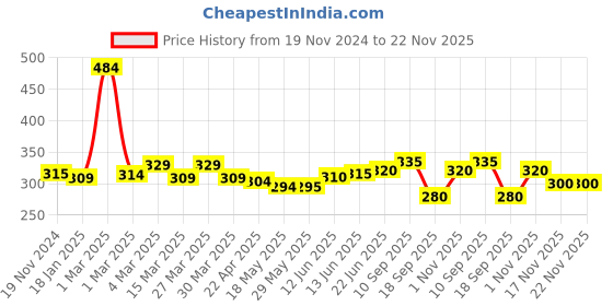 firstcry.com the cheeky kidzz The Cheeky KidzzBaby Soft Stretchable Cartoon Baby Glass Feeding Bottle Covers for 150ml 220ml 240ml 250ml (Multi-Colors  Pack of 3 ) the cheeky kidzz Price History Graph from 19 Nov 2024 to 22 Nov 2025