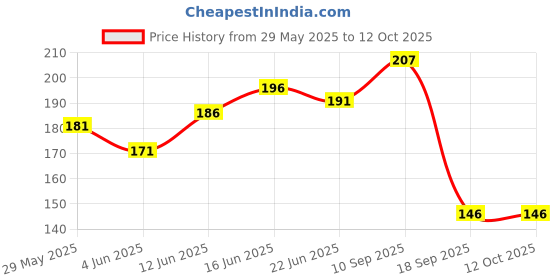 firstcry.com the cheeky kidzz Tinny Tots Baby BPA Free Soft Silicone Fruit Vegetable Food Feeder Nibbler Teether for New Born/Toddler/Infants BPA Free (ASSORTED COLOURS) the cheeky kidzz Price History Graph from 29 May 2025 to 12 Oct 2025