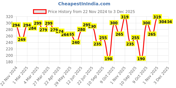 firstcry.com The Cheeky Kidzz Trendy Premium Baby Unbreakable Straw Sippy Sipper Feeder 120ml With Bottom Twin Handles BPA Free (BLUE) the cheeky kidzz Price History Graph from 22 Nov 2024 to 3 Dec 2025