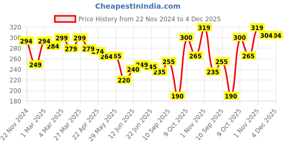 firstcry.com The Cheeky Kidzz Trendy Premium Baby Unbreakable Straw Sippy Sipper Feeder 120ml With Bottom Twin Handles BPA Free (PINK) the cheeky kidzz Price History Graph from 22 Nov 2024 to 4 Dec 2025