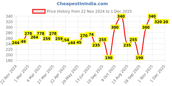 firstcry.com The Cheeky Kidzz Trendy Premium Baby Unbreakable Straw Sippy Sipper Feeder 320ml With Upper Twin Handles BPA Free (GREEN) the cheeky kidzz Price History Graph from 22 Nov 2024 to 30 Nov 2025