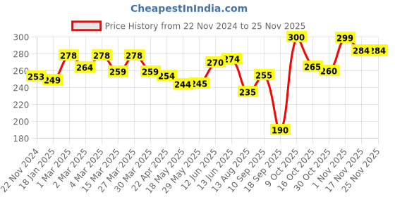 firstcry.com The Cheeky Kidzz Trendy Premium Baby Unbreakable Straw Sippy Sipper Feeder 320ml With Upper Twin Handles BPA Free (YELLOW) the cheeky kidzz Price History Graph from 22 Nov 2024 to 24 Nov 2025